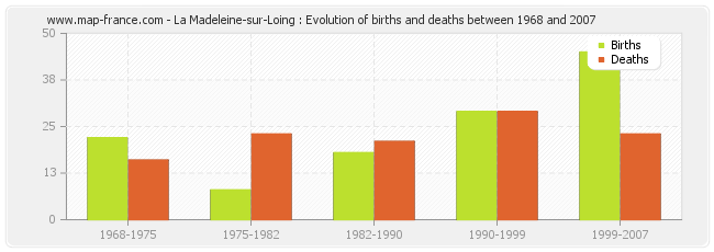 La Madeleine-sur-Loing : Evolution of births and deaths between 1968 and 2007